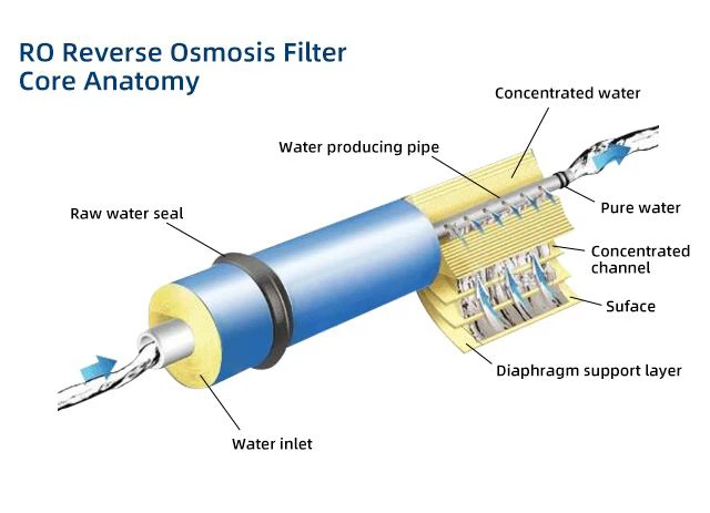 Reverse Osmosis (RO) Membrane